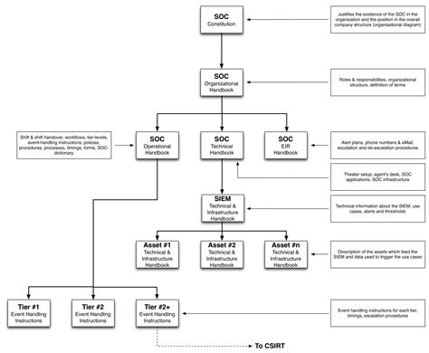 SOC Documentation Framework - SecureGlobal