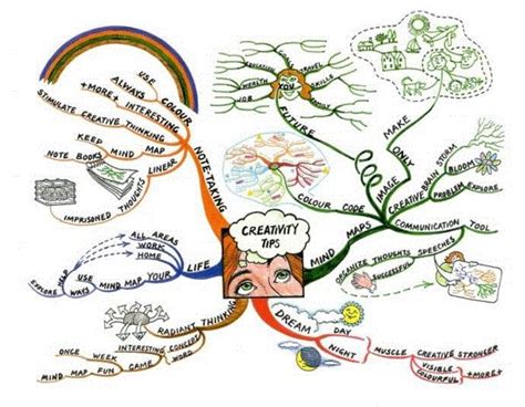 creativity | Mind map art, Mind map, Map art