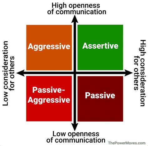 Communication Styles: Navigating Interactions