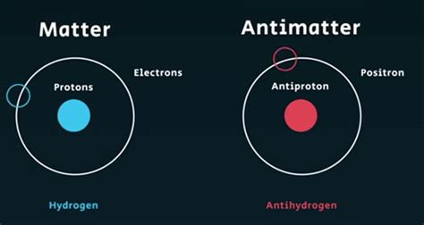 Antimatter | Fact# 6021 | FactRepublic.com