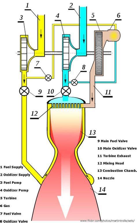 rocket engine diagram - Google Search | Space and astronomy, Space ...