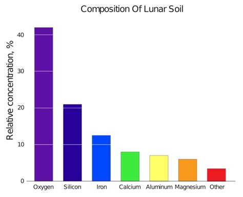 Image: Composition of lunar soil