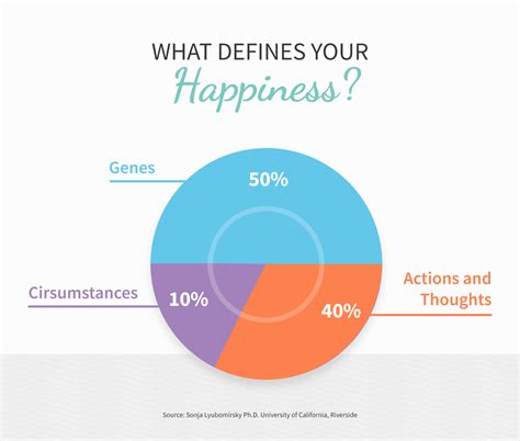 Kim Strobel on Twitter: "A2: So, interestingly enough 50% of our baseline happiness level is ...