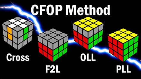 Rubik's Cube: How to Learn the CFOP Speedcubing Method - YouTube