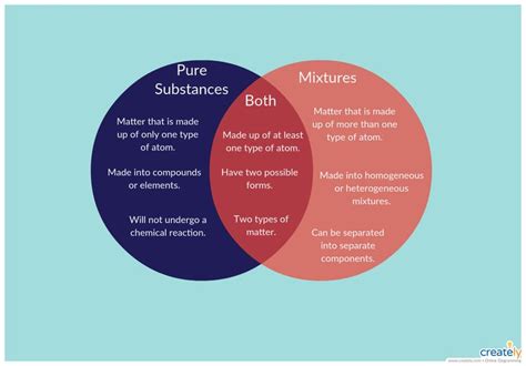 Pure Substances and Mixtures | Venn diagram examples, Venn diagram worksheet, Venn diagram template