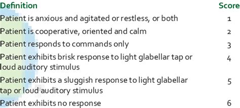 Ramsay sedation scale | Download Table