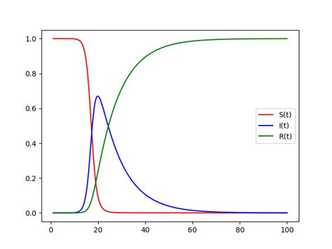 Graphing The SIR Model With Python | by Joaquin de Castro | Towards AI | Nov, 2020 | Medium