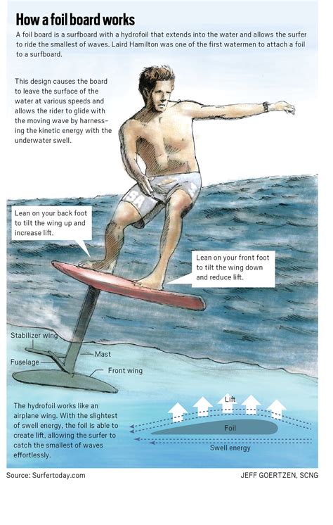 Foil surfing 101: What is it? How hard is it? Is it safe? – Orange County Register