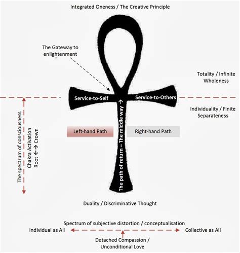 Why is ultimate reality Śūnyatā?: Ankh - The Path in a Picture