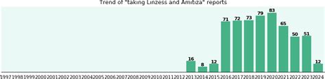 Linzess and Amitiza drug interactions - eHealthMe