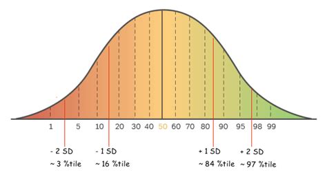 SAT Test Standard Deviation - Magoosh Blog | High School