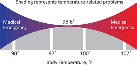 Normal human body temperature and normal body temperature range