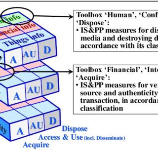 The Clark-Wilson Model for Integrity | Download Scientific Diagram