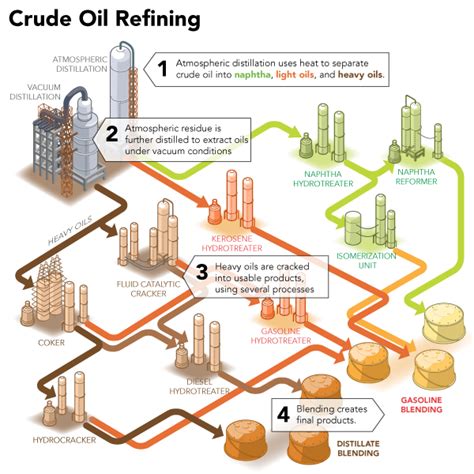 Supplychain Pictures: Crude Oil Refining