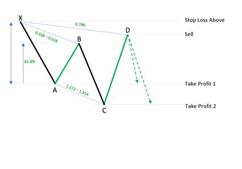 What is Cypher Pattern? | The Most Powerful Harmonics Scanner