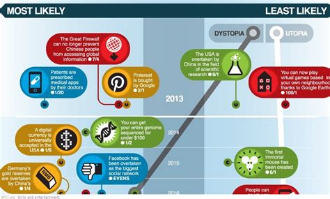 Futurologists predictions for the next 150 years