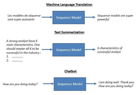 Seq2Seq Model | Understand Seq2Seq Model Architecture