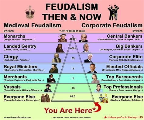 The Feudal Model in Social Analysis: From Medieval Europe to Contemporary America - Brewminate ...