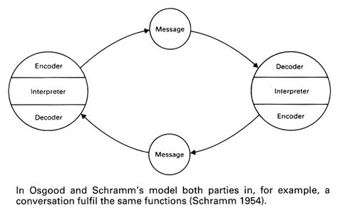 互動. 認知. 產品研究室: [互動理論] Osgood-Schramm's communication model in 1954