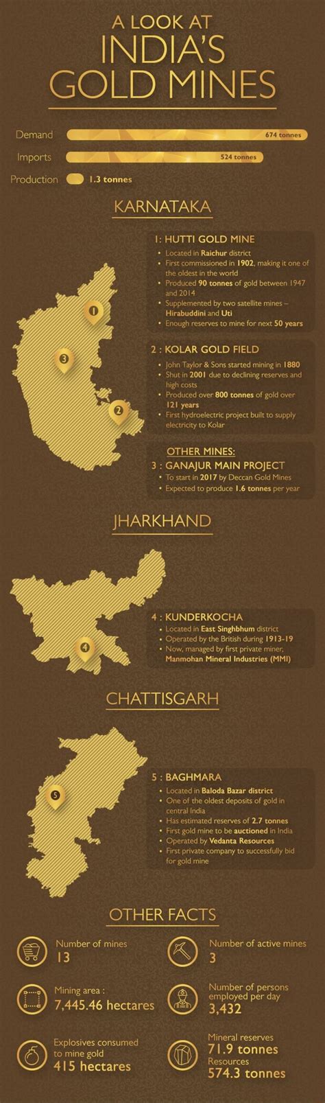 A LOOK AT INDIA’S GOLD MINES Production . I.3 tonnes I: HUTTI GOLD MINE ...