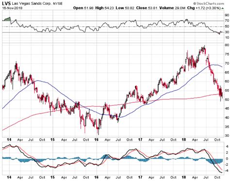 Las Vegas Sands (LVS): Volatility Brings Opportunity for Delta Neutral ...