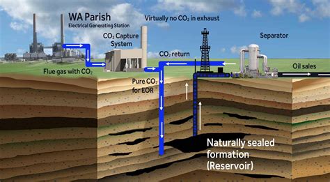 How Does Carbon Capture Work? - Universe Today