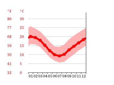 Bega climate: Weather Bega & temperature by month