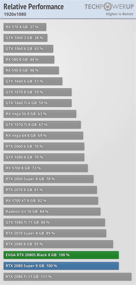 EVGA GeForce RTX 2080 Super Black Review - Performance Summary ...