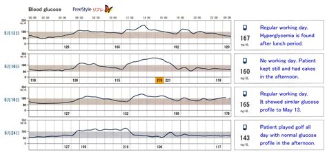 Relationship of Glucose Variability and Daily Lifestyle by Continuous ...