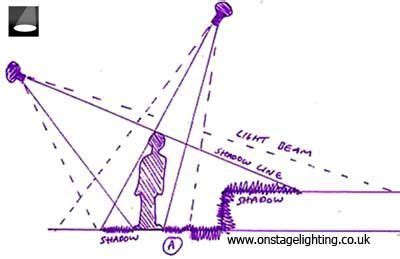 stage lighting techniques | Lighting & Shadow - Stage Lighting ...