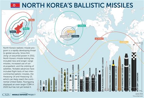 Missiles of North Korea | Missile Threat