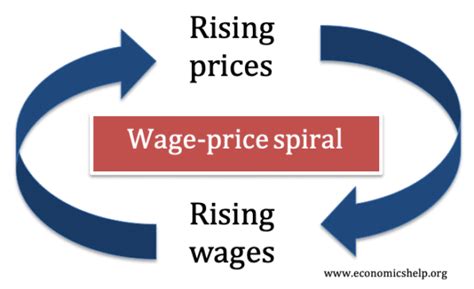 Wage-price spiral - Economics Help