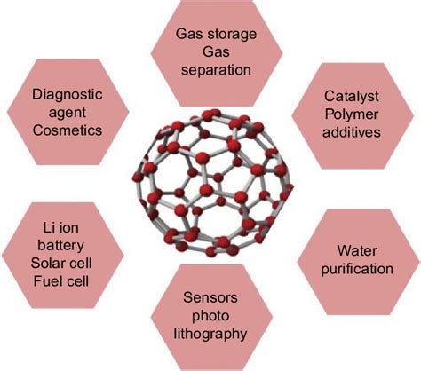 A schematic representation of potential applications of fullerenes. | Download Scientific Diagram