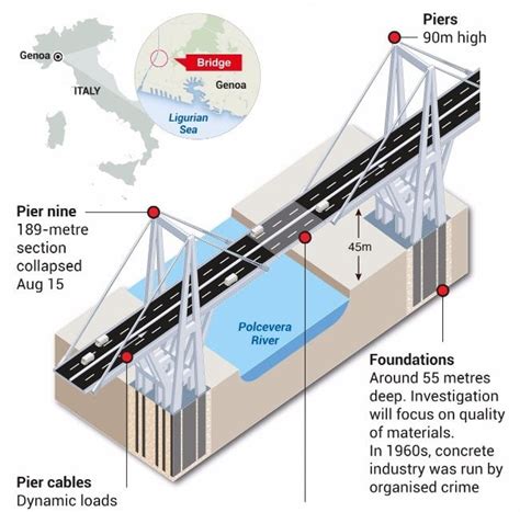 Morandi is the fifth bridge to collapse in Italy in five years