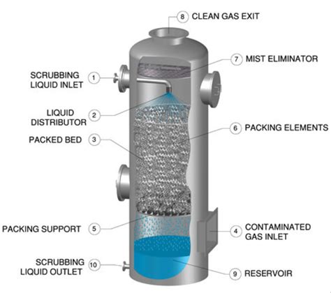 Fume Scrubber System, For Research Laboratories, Rs 75000 /unit | ID: 23312080455