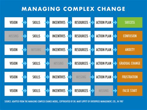 Managing Complex Change Applied to Projects - Peter Kang