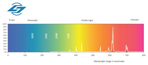 The Various Uses for UV Light - LightSources