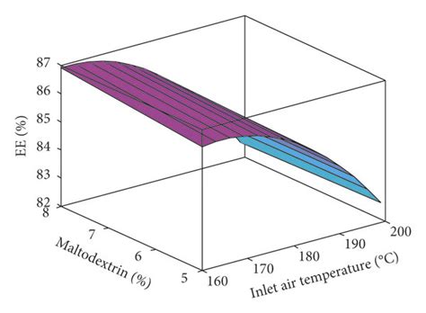 The interaction impact of spray drying parameters on encapsulation... | Download Scientific Diagram