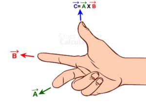 Right Hand Rule For Cross Product - Cross Product Calculator ( Vector )