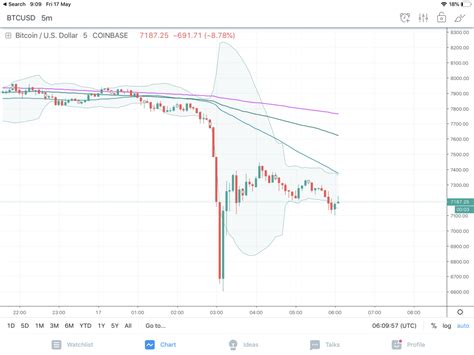 Flash Crash Causes $200m BitMEX Liquidation | Finance Magnates