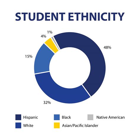 Student Ethnicity - Rhode Island Charter School | Blackstone Valley ...