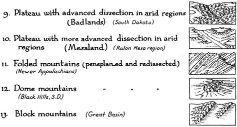 Map Symbols: Landforms & Terrain | Map symbols, Map, Landforms