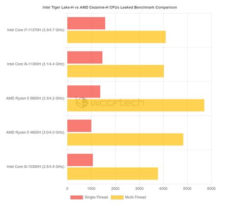 ศึกซีพียู Ryzen 5 5600H vs. Core i5 11300H งานนี้ตลาดโน้ตบุ๊กต้องร้อน ...