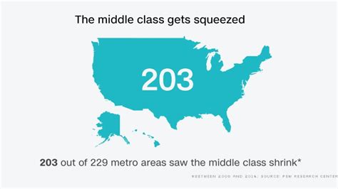 America's middle class is shrinking almost everywhere