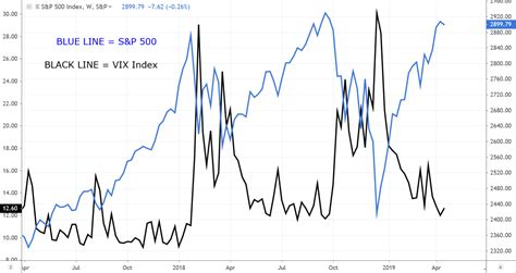 Analyzing the VIX Index Is a Useless Waste of Time | InvestorPlace