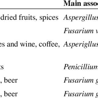 Main mycotoxins and their toxic effects in humans. | Download Table