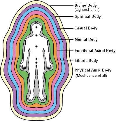 The human aura | Reading auras, Aura reading, Mental body