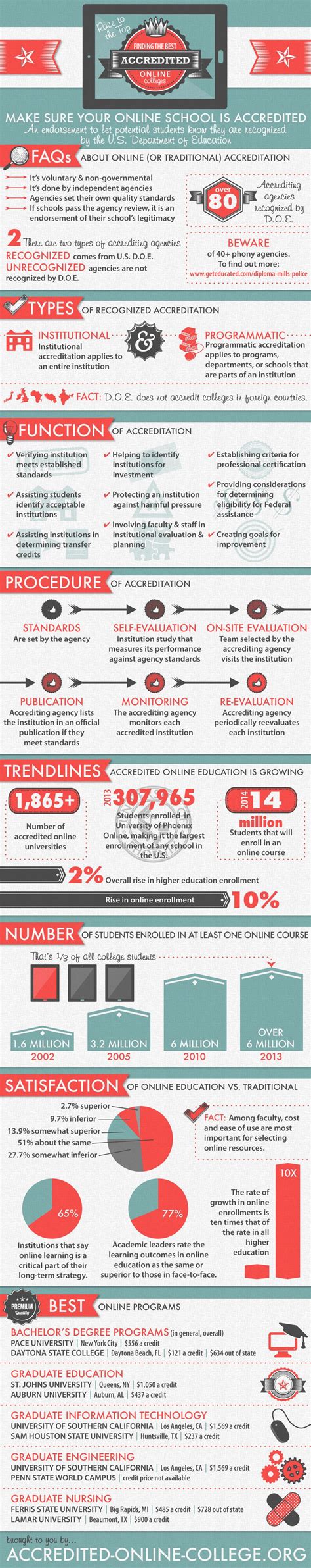 Finding the Best Accredited Online Colleges Infographic - e-Learning Infographics