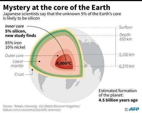 Experiment suggests silicon missing element in Earth's core