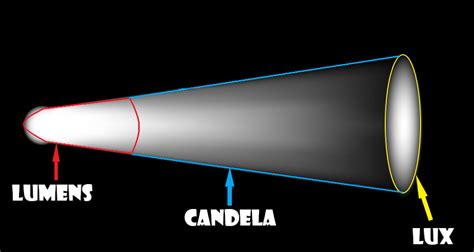 Lumens vs Candela vs Lux: Which One is More Important for Your EDC Flashlight? - Everyday Carry Hub